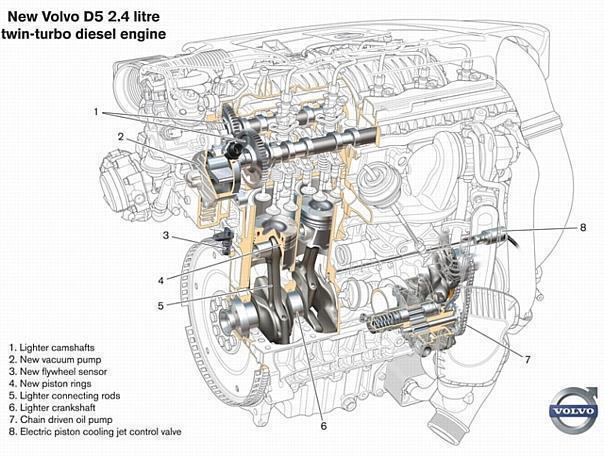 Die D5 Dieselmotoren erhielten spürbar mehr Leistung und verbrauchen dennoch im Schnitt acht Prozent weniger Kraftstoff. 